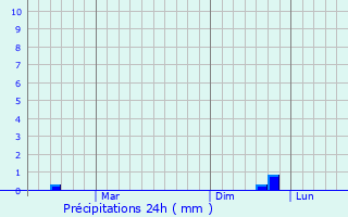 Graphique des précipitations prvues pour Kumburgaz