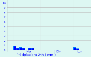 Graphique des précipitations prvues pour Emet