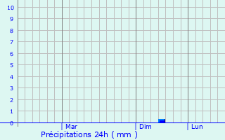 Graphique des précipitations prvues pour Ofaqim