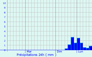 Graphique des précipitations prvues pour Dokuchayevsk