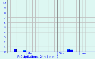 Graphique des précipitations prvues pour Konotop