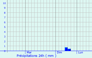Graphique des précipitations prvues pour Drabesi