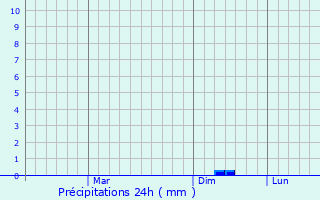 Graphique des précipitations prvues pour Al Kittah
