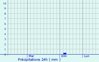 Graphique des précipitations prvues pour Suomussalmi