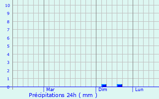 Graphique des précipitations prvues pour Jisr ash Shughur