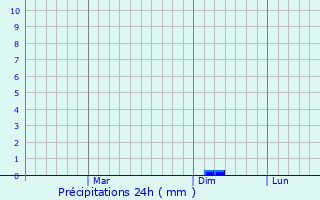 Graphique des précipitations prvues pour Siilinjrvi