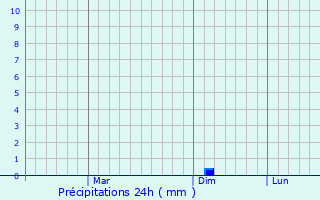 Graphique des précipitations prvues pour Kabrai