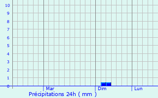 Graphique des précipitations prvues pour Biaora