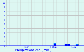 Graphique des précipitations prvues pour Tirat Karmel