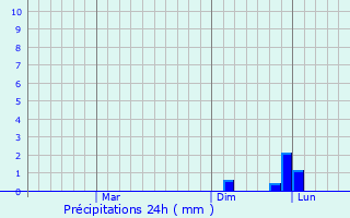 Graphique des précipitations prvues pour Ajmer
