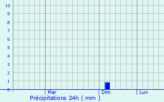 Graphique des précipitations prvues pour Amravati