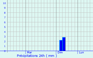 Graphique des précipitations prvues pour Bhongir