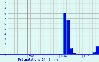 Graphique des précipitations prvues pour Xudat