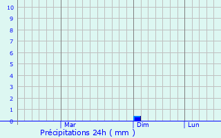 Graphique des précipitations prvues pour Garhakota
