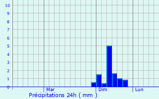 Graphique des précipitations prvues pour Pazardzhik
