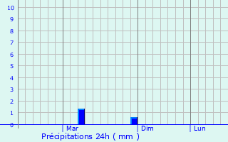 Graphique des précipitations prvues pour Sirathu
