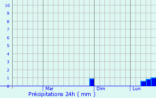 Graphique des précipitations prvues pour Buzovna