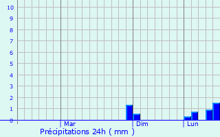Graphique des précipitations prvues pour Andoany