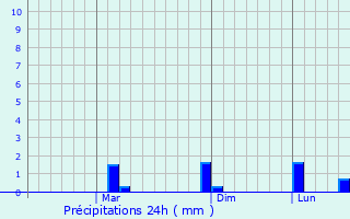 Graphique des précipitations prvues pour Akarsu