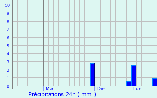 Graphique des précipitations prvues pour Ortaky