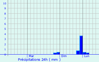 Graphique des précipitations prvues pour Modasa