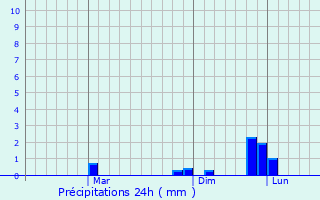 Graphique des précipitations prvues pour Nayagarh