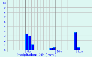 Graphique des précipitations prvues pour Trincomalee
