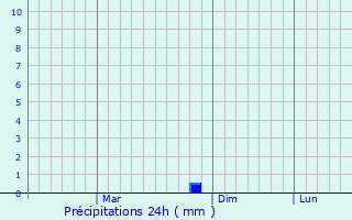 Graphique des précipitations prvues pour Barh