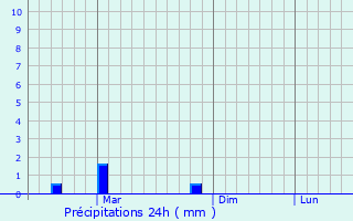 Graphique des précipitations prvues pour Sahawar