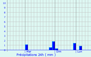 Graphique des précipitations prvues pour Jetpur