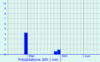 Graphique des précipitations prvues pour Egra
