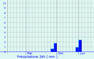 Graphique des précipitations prvues pour Bamnia