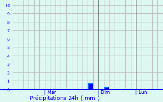 Graphique des précipitations prvues pour Rasra