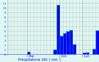 Graphique des précipitations prvues pour Buynaksk