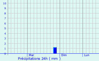 Graphique des précipitations prvues pour Dhamtari