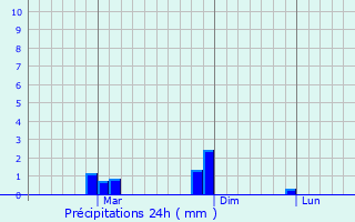Graphique des précipitations prvues pour Kabale