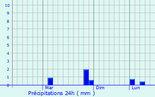 Graphique des précipitations prvues pour Hajjah