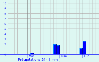 Graphique des précipitations prvues pour Partapur