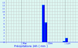 Graphique des précipitations prvues pour Piploda
