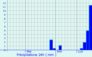 Graphique des précipitations prvues pour Agdzhabedy