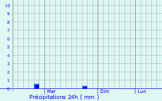 Graphique des précipitations prvues pour Kiri Buru