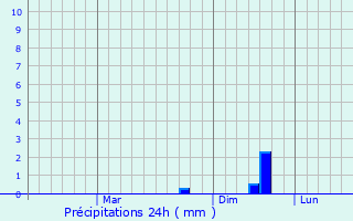 Graphique des précipitations prvues pour orlu