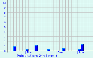 Graphique des précipitations prvues pour Sayalkudi