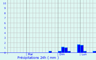 Graphique des précipitations prvues pour Baabda