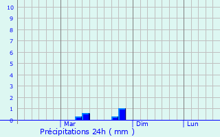 Graphique des précipitations prvues pour Kharian