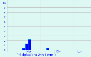 Graphique des précipitations prvues pour Argostlion