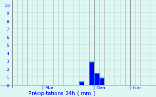 Graphique des précipitations prvues pour Naspur