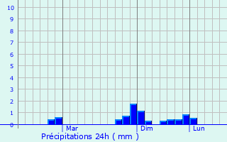 Graphique des précipitations prvues pour Sarkikaraagac