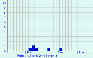 Graphique des précipitations prvues pour Dhekiajuli