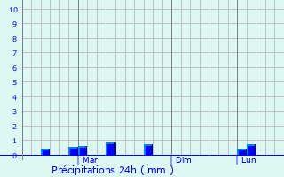 Graphique des précipitations prvues pour Abiramam